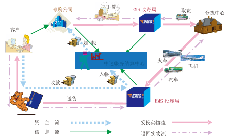 國內代收貨中心帳務結算系統業務流程