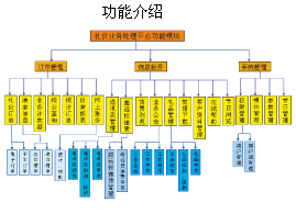 中國郵政速遞國內(nèi)禮儀業(yè)務(wù)處理平臺(tái)功能介紹