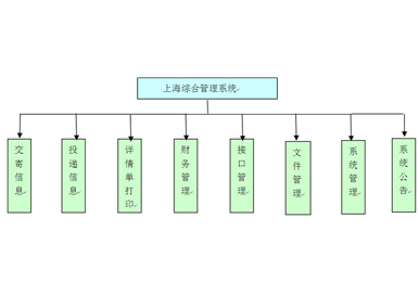 上海郵政速遞綜合管理平臺